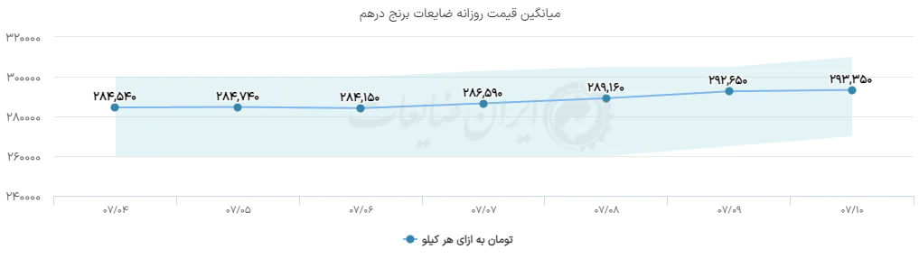 قیمت کیلویی شیرالات برنجی